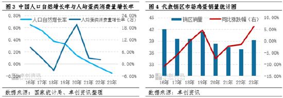 卓创资讯：养殖利润驱动下 在产蛋鸡存栏量变化周期延长