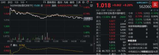 大盘缩量回调，高股息叒出手，标普红利ETF、银行ETF逆市收涨！喜迎八一，国防军工ETF（512810）豪取五连阳