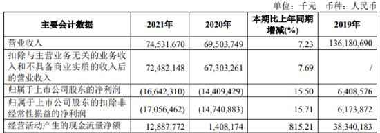 巨亏几时休|中国国航：2021年巨亏166亿 费用管控在三大航司中最差