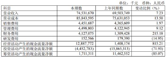 巨亏几时休|中国国航：2021年巨亏166亿 费用管控在三大航司中最差