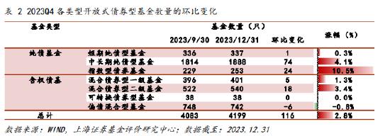 上海证券2023年四季报债券型基金绩效分析：纯债基金表现较优 含权基金规模缩水 总体增配利率债减配信用债