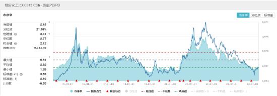 化工行情又起 化工ETF（516020）盘中涨超1.5%！低空经济爆发 国防军工ETF(512810)逆市涨1.31% 日线三连阳