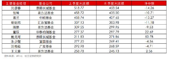 景顺长城刘彦春二季度被赎回65亿 旗下产品全部跑输业绩比较基准