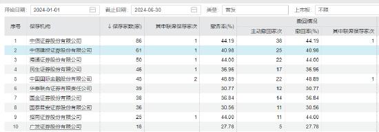 IPO撤单25家 中信建投上半年营收净利大滑坡