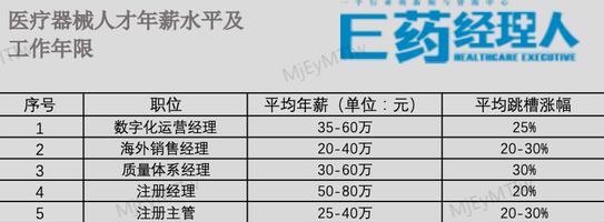 药企打工人薪酬PK！被“疯抢”的BD领跑，年薪高达250W，还有人涨薪45%，有人下调25%，哪个职业越老越吃香？