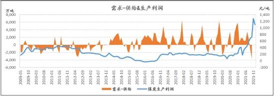 信达期货：动力煤：供需趋宽松 逢高空