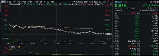 再度失守所有均线，资金却逆行揽筹，券商ETF（512000）单日吸金超2亿元！紧握并购主线