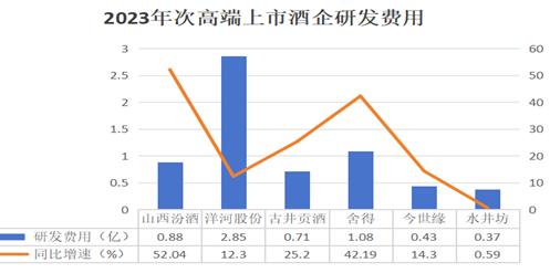 销售费用是研发费用35倍，水井坊会沦为弃卒吗？