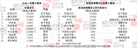 2021胡润中国500强发布：平安保险价值跌去5890亿，拼多多价值跌去4800亿