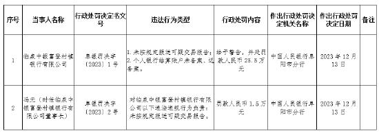 因未按规定报送可疑交易报告等 临泉中银富登村镇银行被罚25.5万元