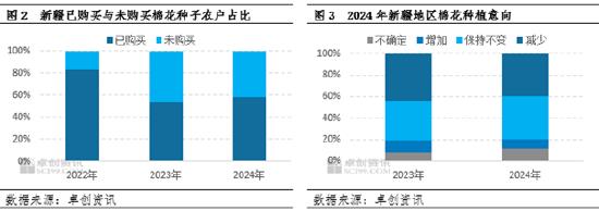 卓创资讯：种植意向下滑，2024年新疆棉花种植面积或下降