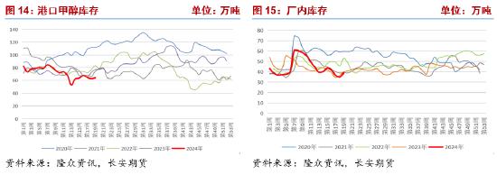 长安期货张晨：低库存与负反馈博弈 甲醇上下两难