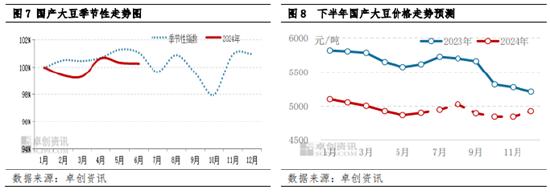 国产大豆半年度总结：上半年价格宽幅下跌 下半年预期波动空间收窄