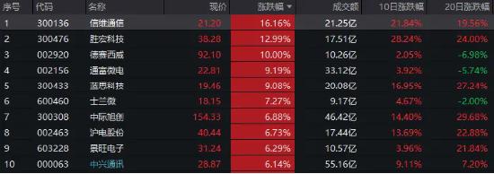 多股创新高！TMT午后引爆，科技ETF（515000）放量收涨近3%，一举收复5日、10日均线！