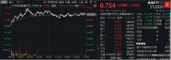 低位券商蠢蠢欲动，两股涨停，锦龙股份4天3板！券商ETF（512000）放量涨逾1%，后续关注三大变量