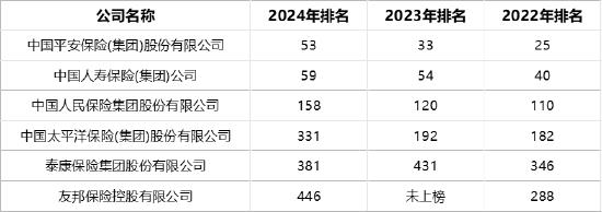 中国四家险企2024年《财富》世界500强排名下降