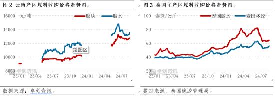 【行情解读】近期天然橡胶市场连续上涨的驱动逻辑浅析