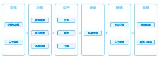图2红枣原枣加工流程