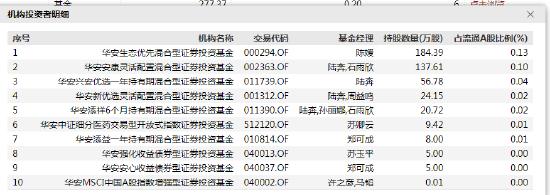 以岭药业跌停 兴全全球、南方、华安等65家基金机构合计日浮亏1.7亿 陈宇、林乐峰、陈媛等“踩雷”