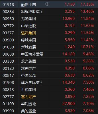 港股内房股涨势强劲 融创中国涨超17% 外资巨头罕见唱多中国房地产市场