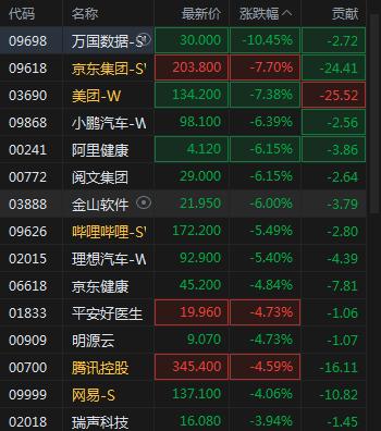 恒生科技指数午后跌幅扩大至4% 万国数据跌超10%京东跌近8%