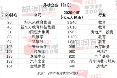 2021胡润中国500强发布：平安保险价值跌去5890亿，拼多多价值跌去4800亿