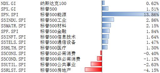 标普500指数10月3日-7日上涨1.51% 覆盖的11个行业板块分化明显