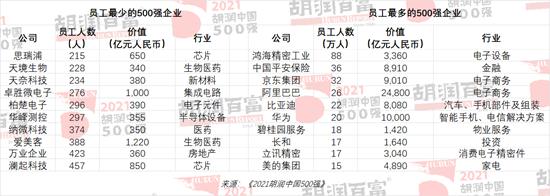 2021胡润中国500强发布：平安保险价值跌去5890亿，拼多多价值跌去4800亿