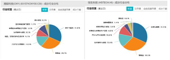 以美股为鉴，科技龙头能否引领港股行情？