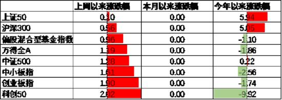 中加基金配置周报：中国资产回暖，海外降息预期升温