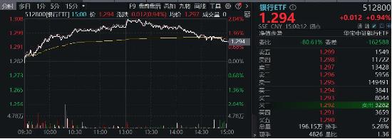 弱市秀肌肉，大行新高再新高！银行ETF（512800）盘中逆市飙涨2%！年内跑赢大盘近20个百分点