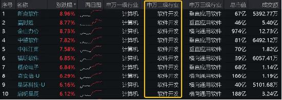 坐稳扶好！信创一飞冲天？信创ETF基金（562030）猛拉4.27%，标的48股涨逾3%，金山办公、赢时胜涨超8%