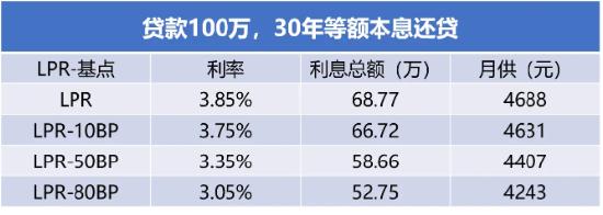 全国多城商贷内卷加重，开始和公积金抢生意？