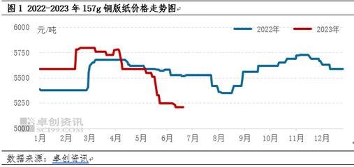 卓创资讯观察：二季度铜版纸行情弱势运行，三季度回弹空间有限