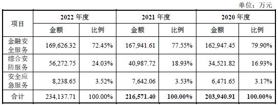 “武装押运第一股”，未颁发专门的武装押运资质证书，主板IPO