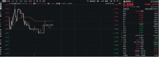 特斯拉股价飙升,车路云迎利好…汽车电子或迎兑现期!双拼"半导体+消费电子"的电子ETF(515260)盘中上探0.72%