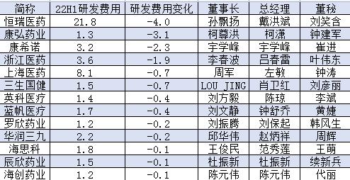 2022上半年中国医药公司研发费用100强：迪哲医药0营收研发费用3.3亿元，亚虹医药营收1万元研发费用9300万元