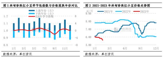 卓创资讯：节后红小豆价格持续下跌 短期跌幅或受限