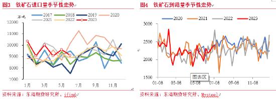 东海期货：铁矿石供需格局转变，价格重心下移