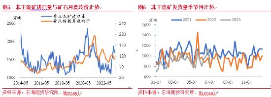 东海期货：铁矿石供需格局转变，价格重心下移