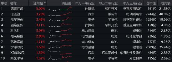 拾级而上！智能电动车ETF(516380)顽强收红，日线4连阳！比亚迪获主力资金加仓超10亿元，荣登A股吸金榜首！