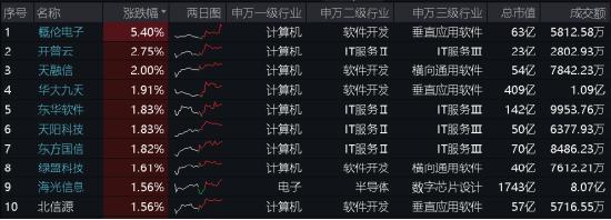 AI赋能巴黎奥运会！概伦电子领涨超5%，信创ETF基金（562030）逆市收红，数字经济发展五项进展揭晓！