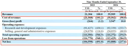 小马智行“流血”IPO：估值较两年前“腰斩”，赛道10企9亏 | 次世代车研所