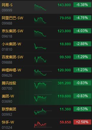 港股科网股跌幅持续扩大 网易跌超6%、阿里巴巴跌近5%