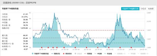 ETF日报：游戏板块高位回调之后，短期行业中的泡沫或基本出清，后续长期价值可能更为突出，关注游戏ETF