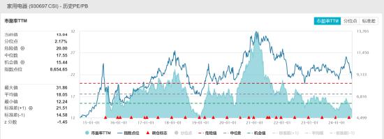 ETF日报：家电板块基本面向好，“红利属性+基本面支撑”下，关注家电ETF