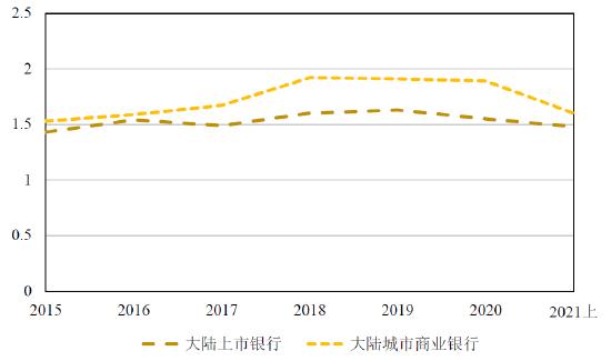 2021年上半年中国大陆银行业竞争力研究报告发布:整体经营能力有所上升，偿债能力趋势下降