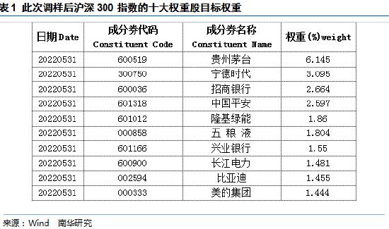 南华期货：沪深300指数6月调样对IF的影响