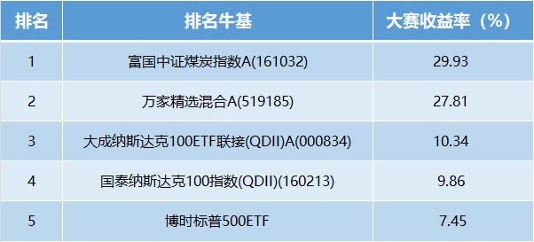 【十年基金大赛第二年】第30周战报：牛人收益超29%！高股息热度不减 煤炭板块走出慢牛行情(可订阅牛人调仓)