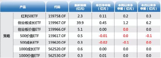 ETF资金日报：股票型ETF本月累计净流入353亿元，创成长连续逆势净流入